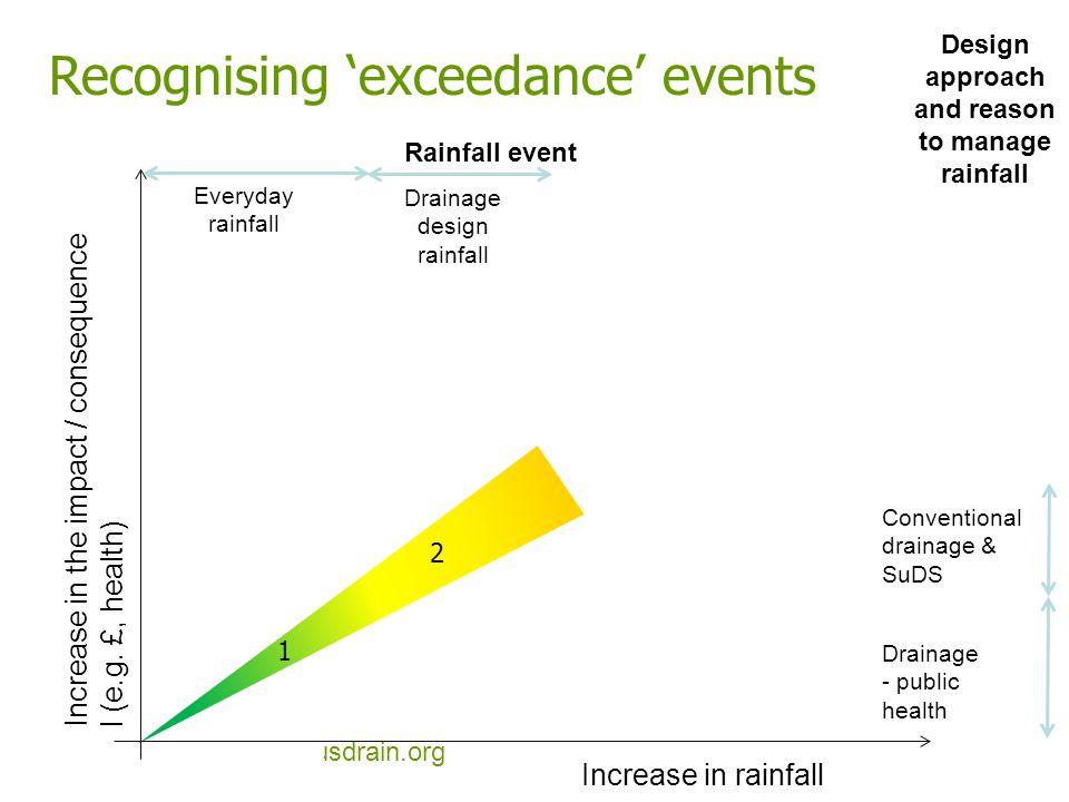 |   Increase in rainfall Increase in the impact / consequence l (e.g.