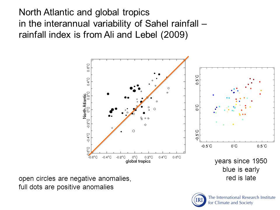 North Atlantic and global tropics in the interannual variability of Sahel rainfall – rainfall index is from Ali and Lebel (2009) open circles are negative anomalies, full dots are positive anomalies years since 1950 blue is early red is late