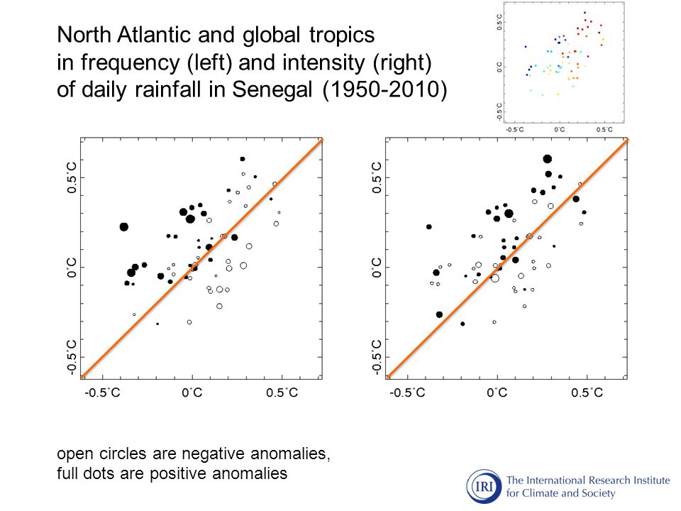 North Atlantic and global tropics in frequency (left) and intensity (right) of daily rainfall in Senegal ( ) open circles are negative anomalies, full dots are positive anomalies
