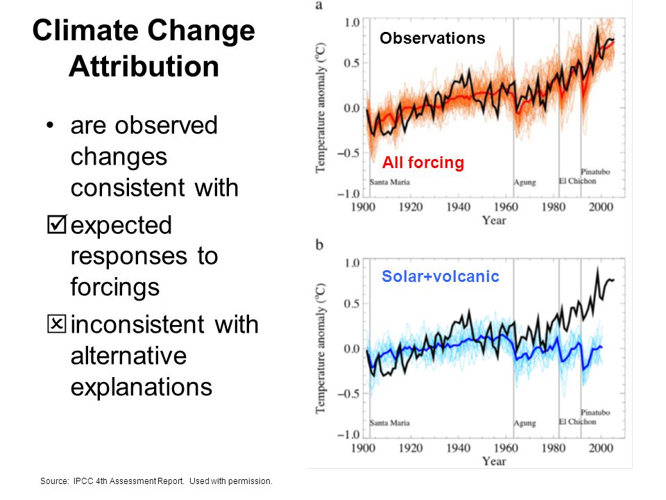 Climate Change Attribution are observed changes consistent with  expected responses to forcings  inconsistent with alternative explanations Observations All forcing Solar+volcanic Source: IPCC 4th Assessment Report.