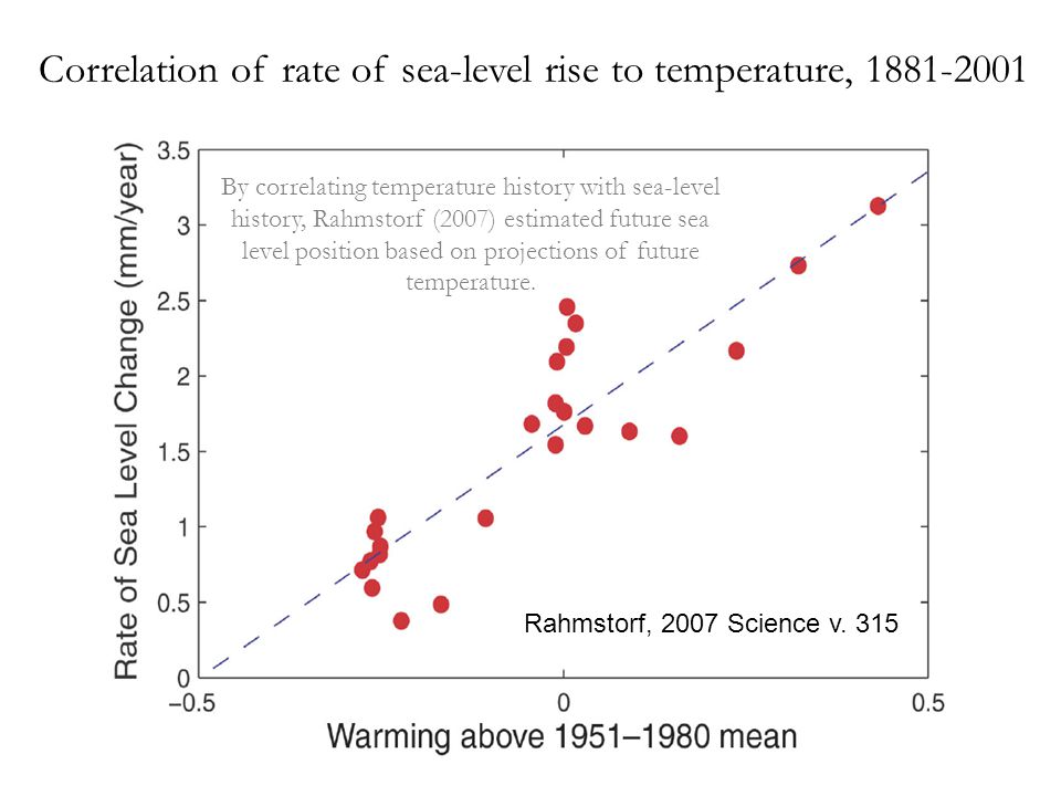 Correlation of rate of sea-level rise to temperature, Rahmstorf, 2007 Science v.