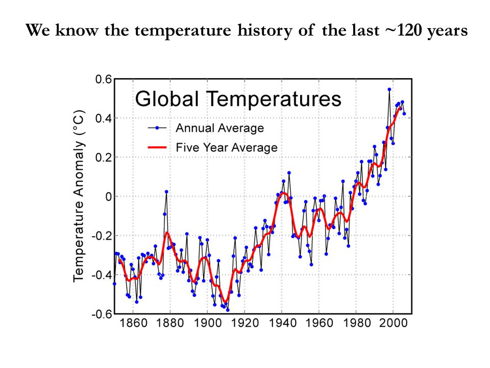 We know the temperature history of the last ~120 years