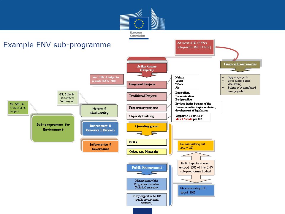 Example ENV sub-programme