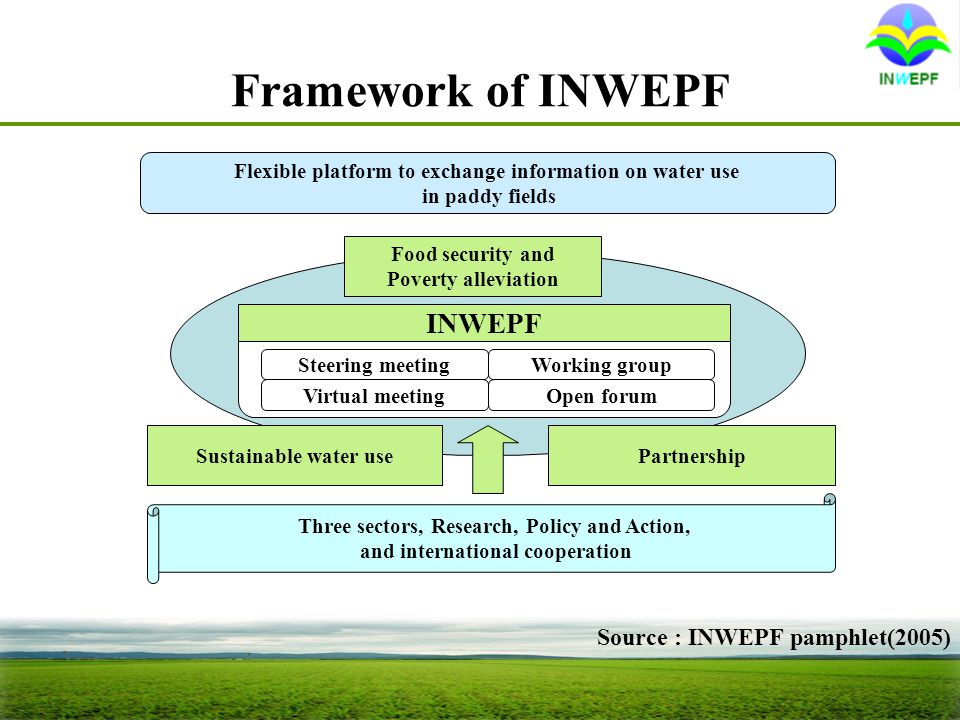 Framework of INWEPF Source : INWEPF pamphlet(2005) Flexible platform to exchange information on water use in paddy fields Food security and Poverty alleviation INWEPF Steering meetingWorking group Virtual meetingOpen forum Sustainable water usePartnership Three sectors, Research, Policy and Action, and international cooperation