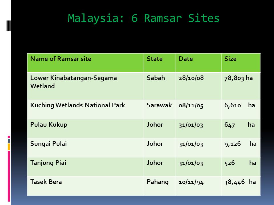 Malaysia: 6 Ramsar Sites Name of Ramsar siteStateDateSize Lower Kinabatangan-Segama Wetland Sabah28/10/0878,803 ha Kuching Wetlands National ParkSarawak08/11/056,610 ha Pulau KukupJohor31/01/03647 ha Sungai PulaiJohor31/01/039,126 ha Tanjung PiaiJohor31/01/03526 ha Tasek BeraPahang10/11/9438,446 ha