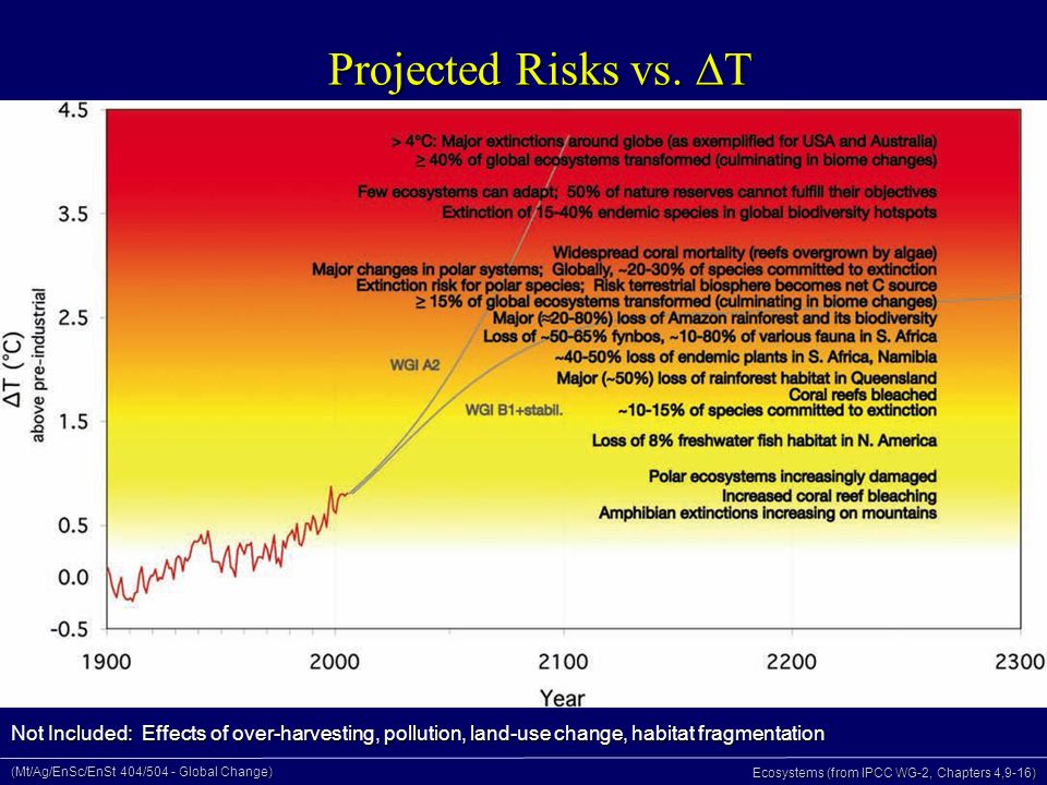 (Mt/Ag/EnSc/EnSt 404/504 - Global Change) Ecosystems (from IPCC WG-2, Chapters 4,9-16) Projected Risks vs.