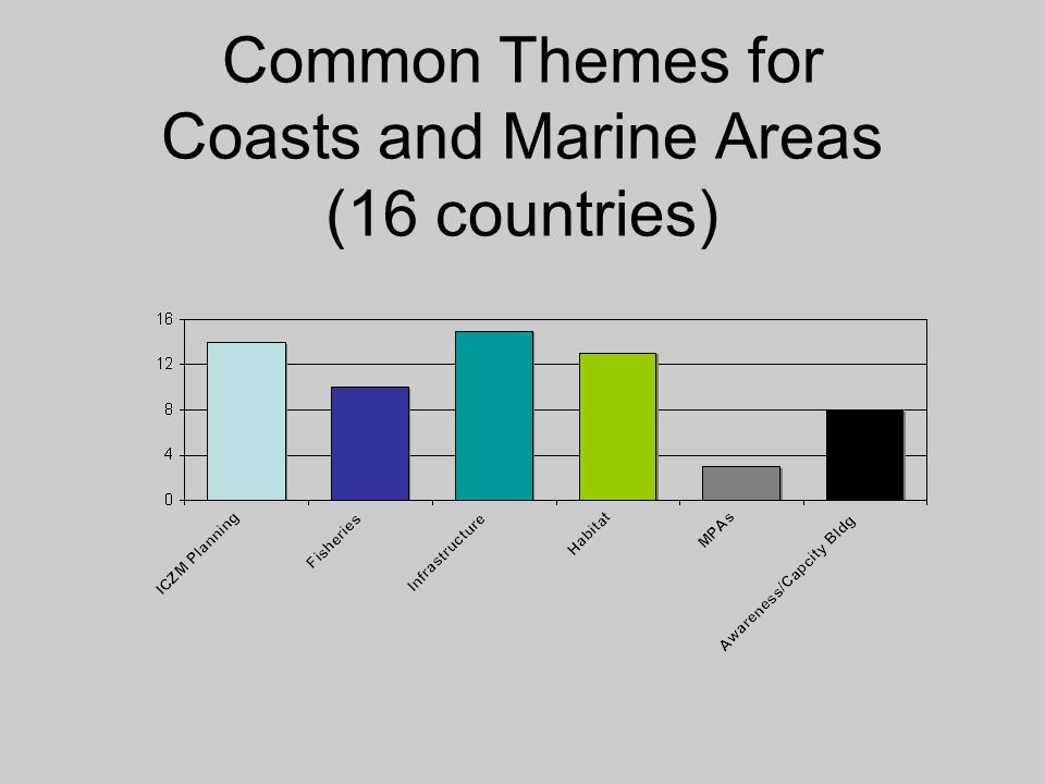 Common Themes for Coasts and Marine Areas (16 countries)
