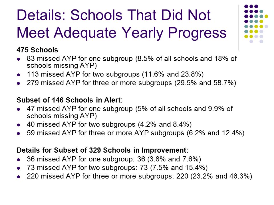Details: Schools That Did Not Meet Adequate Yearly Progress 475 Schools 83 missed AYP for one subgroup (8.5% of all schools and 18% of schools missing AYP) 113 missed AYP for two subgroups (11.6% and 23.8%) 279 missed AYP for three or more subgroups (29.5% and 58.7%) Subset of 146 Schools in Alert: 47 missed AYP for one subgroup (5% of all schools and 9.9% of schools missing AYP) 40 missed AYP for two subgroups (4.2% and 8.4%) 59 missed AYP for three or more AYP subgroups (6.2% and 12.4%) Details for Subset of 329 Schools in Improvement: 36 missed AYP for one subgroup: 36 (3.8% and 7.6%) 73 missed AYP for two subgroups: 73 (7.5% and 15.4%) 220 missed AYP for three or more subgroups: 220 (23.2% and 46.3%)