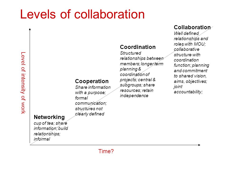Levels of collaboration Networking cup of tea; share information; build relationships; informal Coordination Structured relationships between members; longer term planning & coordination of projects; central & subgroups; share resources; retain independence Collaboration Well defined relationships and roles with MOU; collaborative structure with coordination function; planning and commitment to shared vision, aims, objectives; joint accountability; Cooperation Share information with a purpose; formal communication; structures not clearly defined Level of intensity of work Time