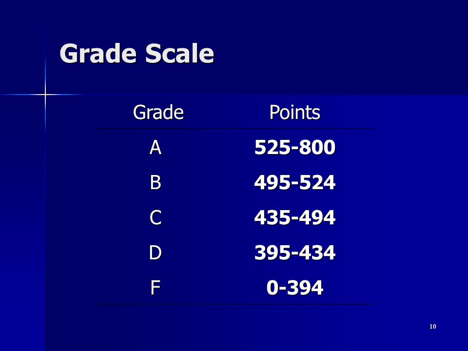 10 Grade Scale GradePoints A B C D F0-394