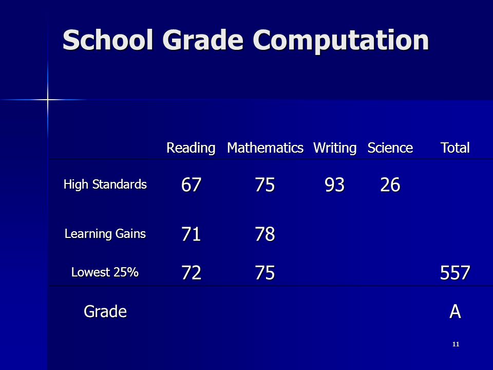 11 School Grade Computation ReadingMathematicsWritingScienceTotal High Standards Learning Gains 7178 Lowest 25% GradeA