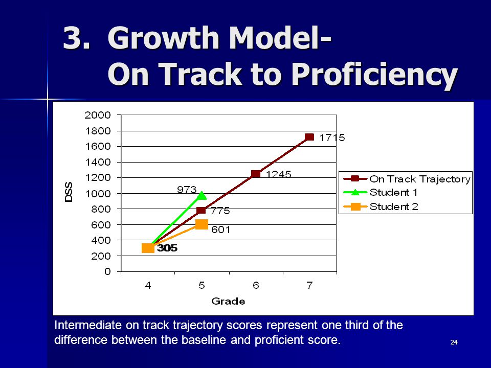 24 3.Growth Model- On Track to Proficiency Intermediate on track trajectory scores represent one third of the difference between the baseline and proficient score.