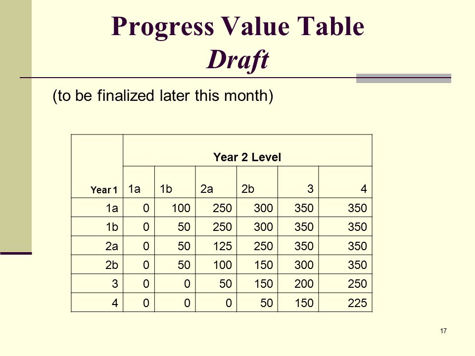 17 Progress Value Table Draft (to be finalized later this month) Year 1 Year 2 Level 1a1b2a2b34 1a b a b