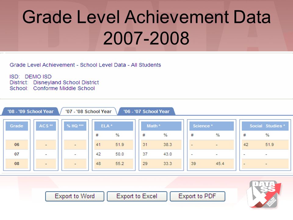 Grade Level Achievement Data