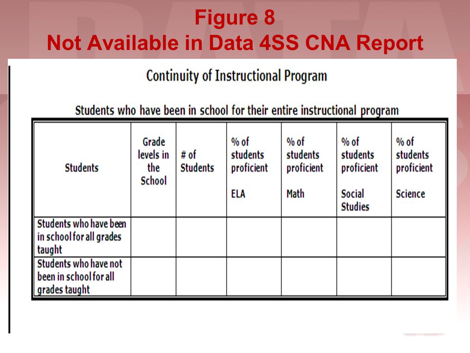 Figure 8 Not Available in Data 4SS CNA Report