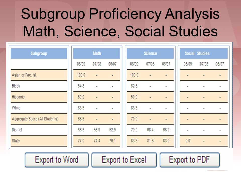Subgroup Proficiency Analysis Math, Science, Social Studies
