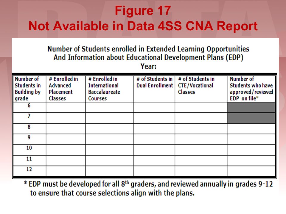 Figure 17 Not Available in Data 4SS CNA Report