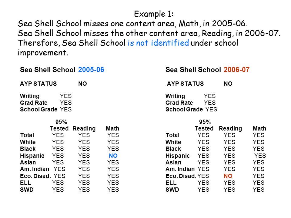 Example 1: Sea Shell School misses one content area, Math, in
