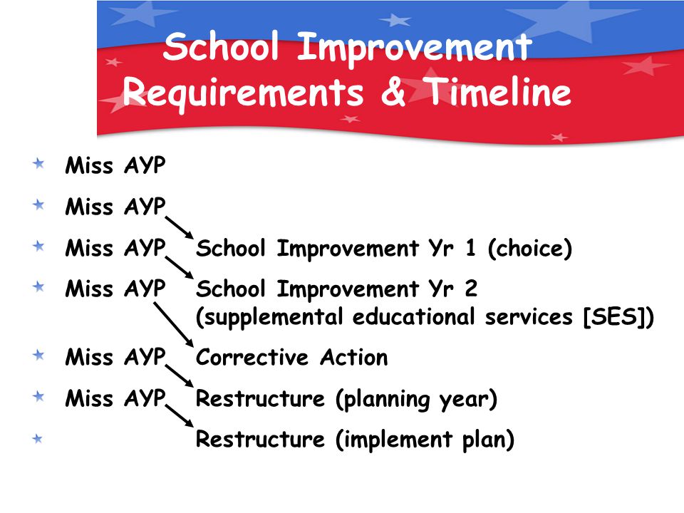 School Improvement Requirements & Timeline Miss AYP Miss AYP School Improvement Yr 1 (choice) Miss AYP School Improvement Yr 2 (supplemental educational services [SES]) Miss AYP Corrective Action Miss AYP Restructure (planning year) Restructure (implement plan)