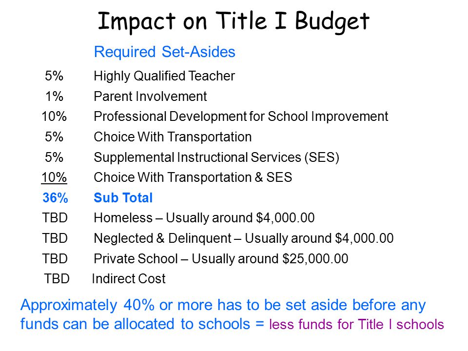 Impact on Title I Budget 5% Required Set-Asides Highly Qualified Teacher 1%Parent Involvement 10%Professional Development for School Improvement 5%Choice With Transportation 5%Supplemental Instructional Services (SES) 10%Choice With Transportation & SES 36%Sub Total TBDHomeless – Usually around $4, TBDNeglected & Delinquent – Usually around $4, TBDPrivate School – Usually around $25, TBD Indirect Cost Approximately 40% or more has to be set aside before any funds can be allocated to schools = less funds for Title I schools