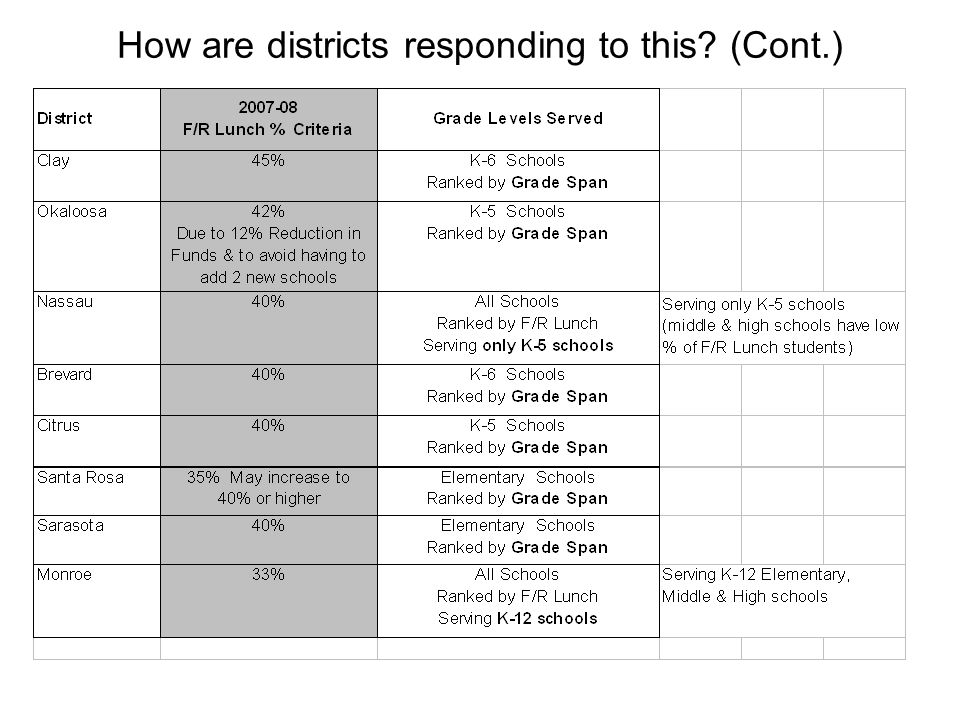 How are districts responding to this (Cont.)