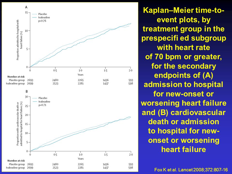Kaplan–Meier time-to- event plots, by treatment group in the prespecifi ed subgroup with heart rate of 70 bpm or greater, for the secondary endpoints of (A) admission to hospital for new-onset or worsening heart failure and (B) cardiovascular death or admission to hospital for new- onset or worsening heart failure Fox K et al.