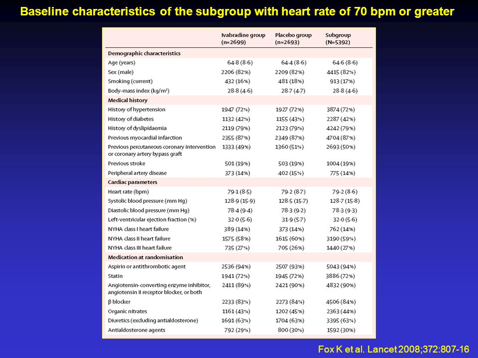 Baseline characteristics of the subgroup with heart rate of 70 bpm or greater Fox K et al.