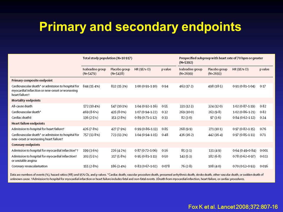 Primary and secondary endpoints Fox K et al. Lancet 2008;372:807-16