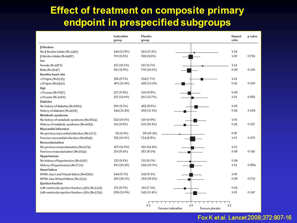 Effect of treatment on composite primary endpoint in prespecified subgroups Fox K et al.