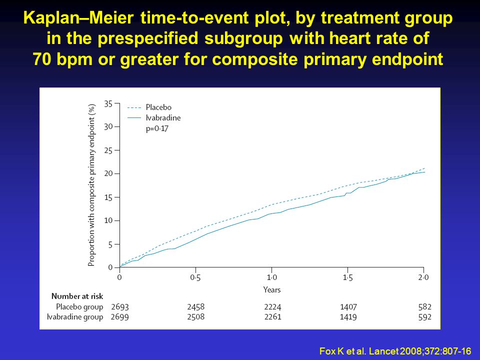 Kaplan–Meier time-to-event plot, by treatment group in the prespecified subgroup with heart rate of 70 bpm or greater for composite primary endpoint Fox K et al.