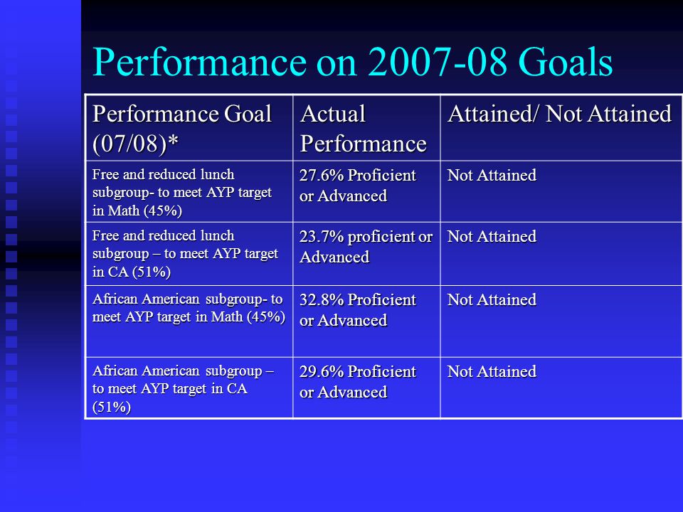Performance on Goals Performance Goal (07/08)* Actual Performance Attained/ Not Attained Free and reduced lunch subgroup- to meet AYP target in Math (45%) 27.6% Proficient or Advanced Not Attained Free and reduced lunch subgroup – to meet AYP target in CA (51%) 23.7% proficient or Advanced Not Attained African American subgroup- to meet AYP target in Math (45%) 32.8% Proficient or Advanced Not Attained African American subgroup – to meet AYP target in CA (51%) 29.6% Proficient or Advanced Not Attained