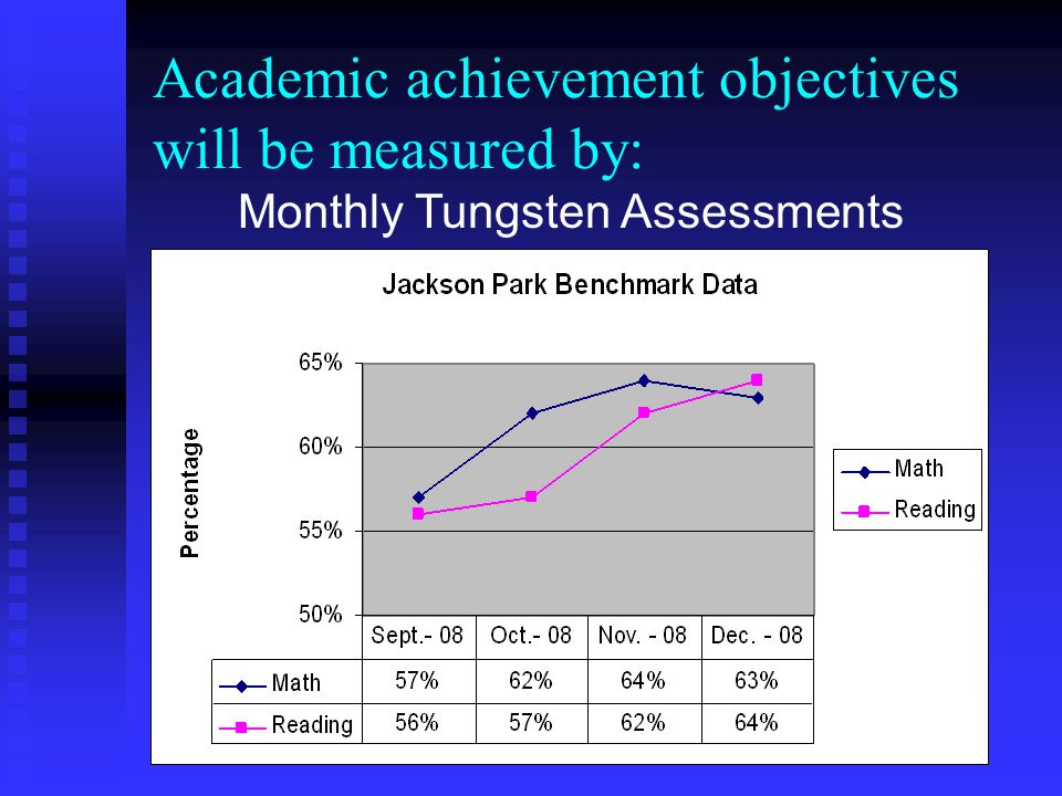 Academic achievement objectives will be measured by: SeptemberOctoberNovemberDecember Reading57%62%64%63% Math56%57%62%64% Monthly Tungsten Assessments