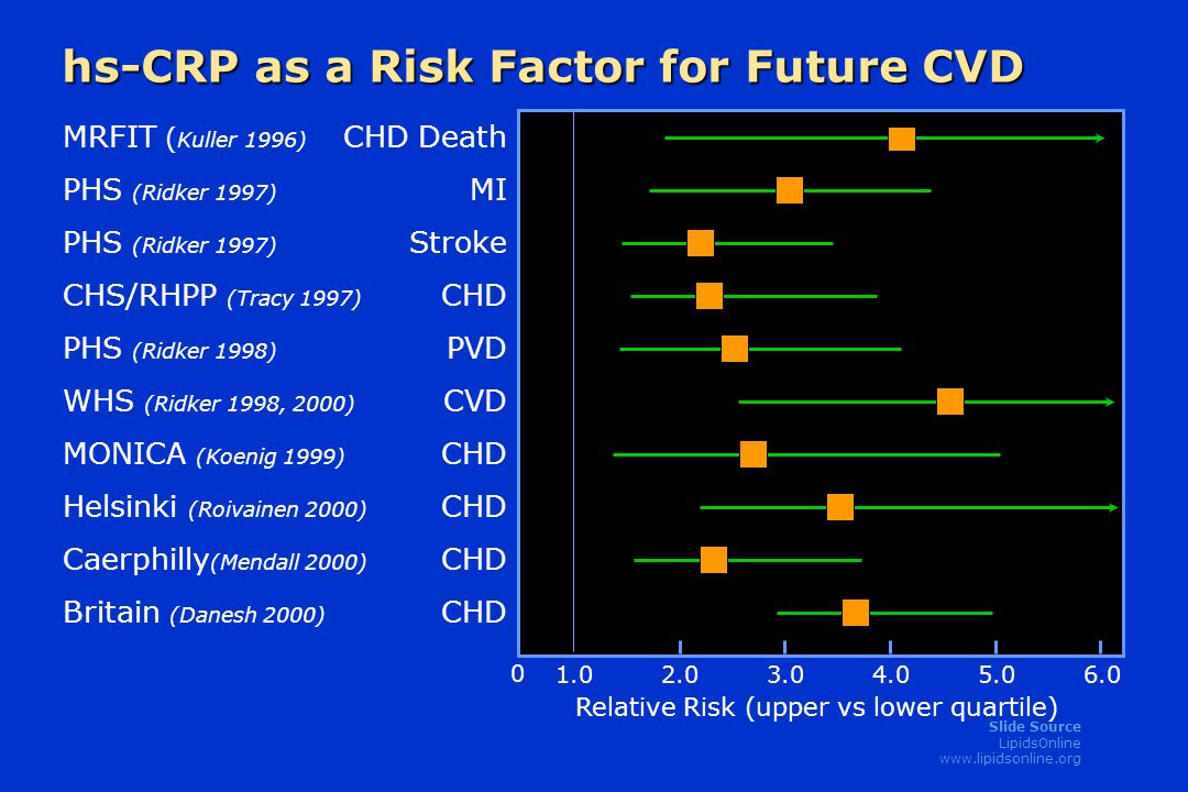 Slide Source LipidsOnline   hs-CRP as a Risk Factor for Future CVD Relative Risk (upper vs lower quartile) CHD Death MI Stroke CHD PVD CVD CHD 0 MRFIT ( Kuller 1996) PHS (Ridker 1997) CHS/RHPP (Tracy 1997) PHS (Ridker 1998) WHS (Ridker 1998, 2000) MONICA (Koenig 1999) Helsinki (Roivainen 2000) Caerphilly (Mendall 2000) Britain (Danesh 2000)