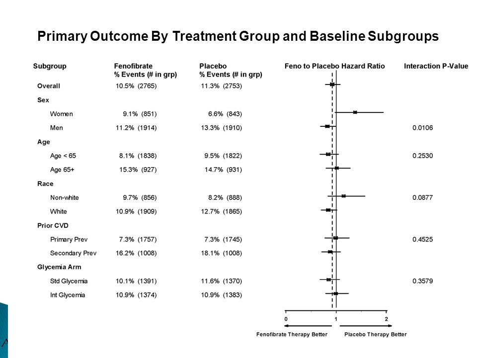 Primary Outcome By Treatment Group and Baseline Subgroups