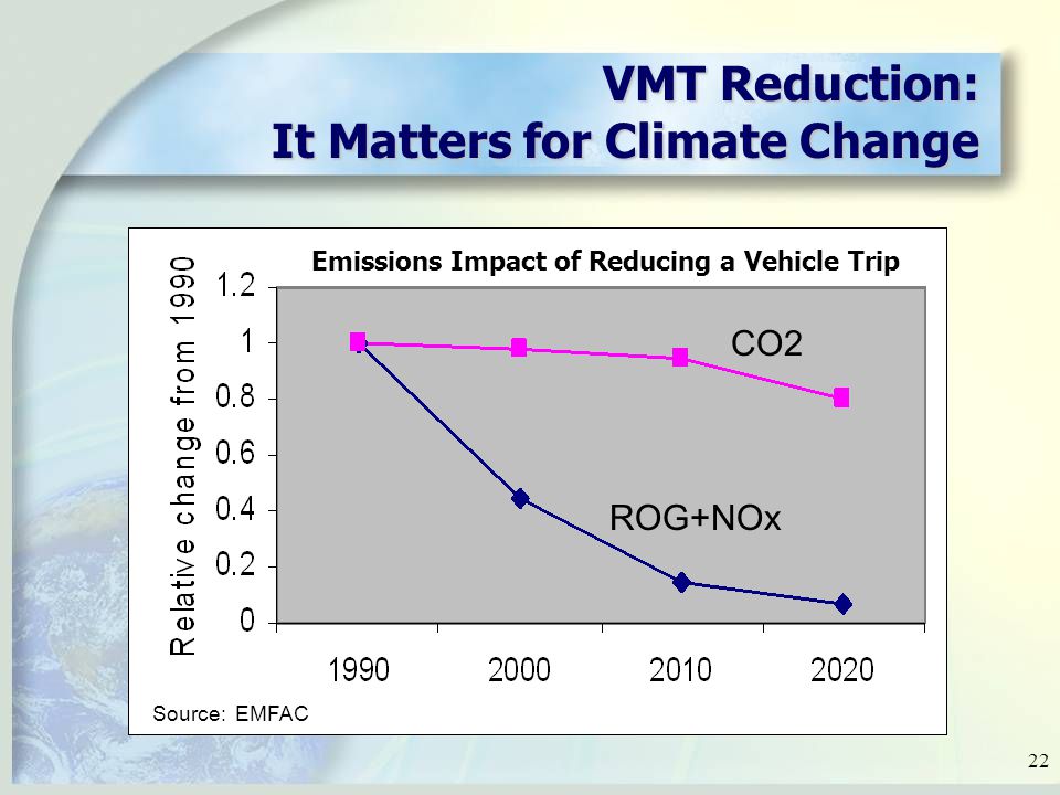22 VMT Reduction: It Matters for Climate Change ROG + NOx CO2 ROG+NOx CO2 Source: EMFAC Emissions Impact of Reducing a Vehicle Trip