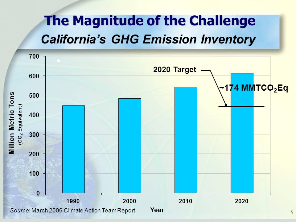 Year Million Metric Tons (CO 2 Equivalent) 2020 Target ~174 MMTCO 2 Eq The Magnitude of the Challenge The Magnitude of the Challenge California’s GHG Emission Inventory Source: March 2006 Climate Action Team Report