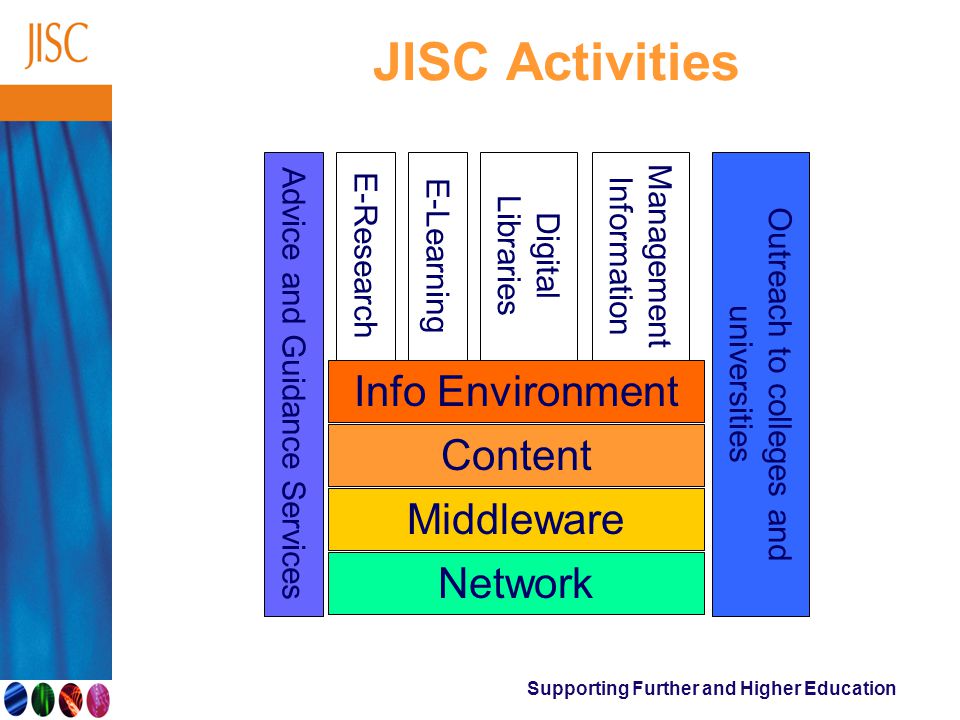 Supporting Further and Higher Education JISC Activities Network Middleware Content Info Environment E-Research E-Learning Digital Libraries Management Information Outreach to colleges and universities Advice and Guidance Services