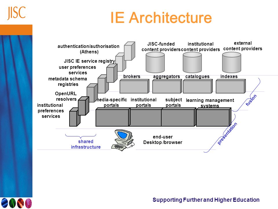 Supporting Further and Higher Education IE Architecture JISC-funded content providers institutional content providers external content providers brokersaggregatorscataloguesindexes institutional portals subject portals learning management systems media-specific portals end-user Desktop /browser presentation fusion authentication/authorisation (Athens) JISC IE service registry institutional preferences services user preferences services OpenURL resolvers metadata schema registries shared infrastructure