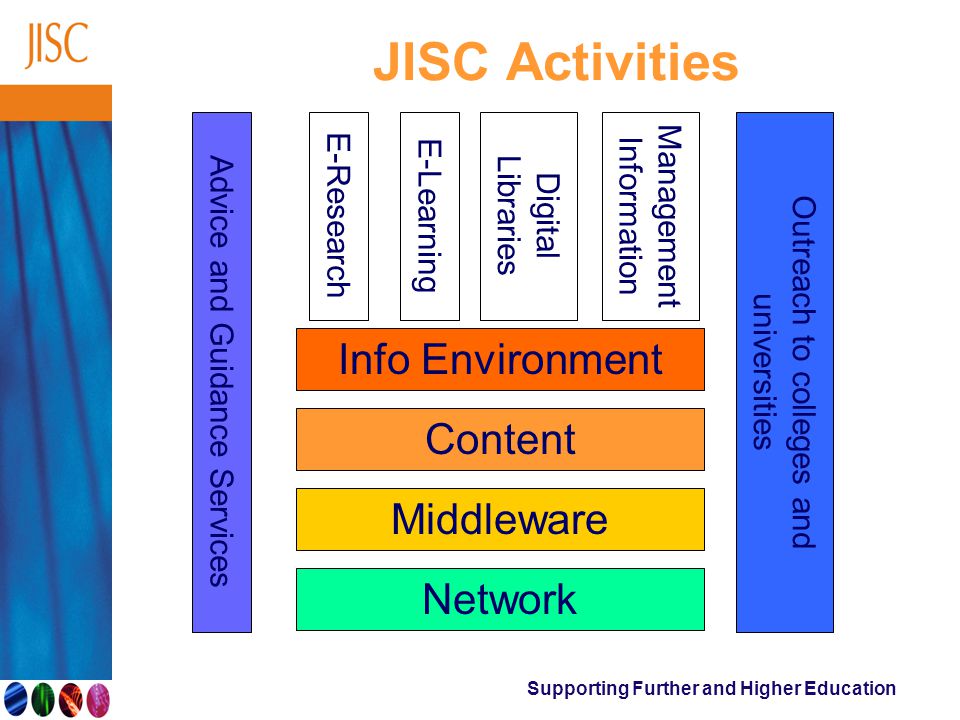 Supporting Further and Higher Education JISC Activities Network Middleware Content Info Environment E-Research E-Learning Digital Libraries Management Information Outreach to colleges and universities Advice and Guidance Services