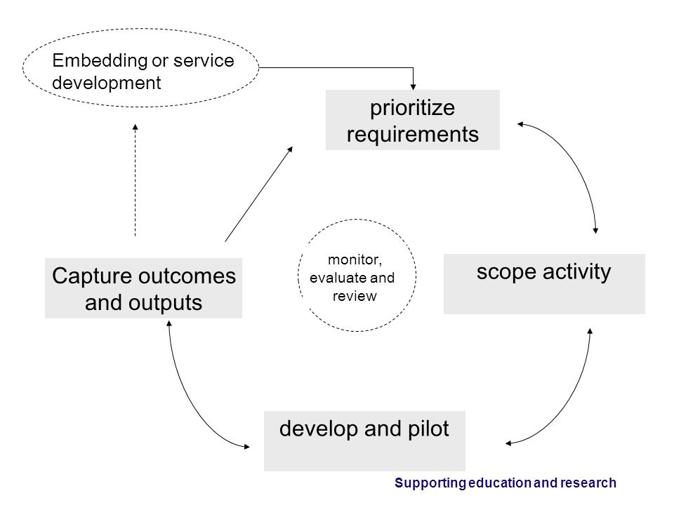 Supporting education and research prioritize requirements scope activity Capture outcomes and outputs develop and pilot Embedding or service development monitor, evaluate and review