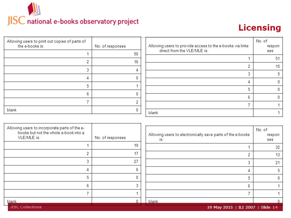 JISC Collections 19 May 2015 | ILI 2007 | Slide 14 Licensing Allowing users to provide access to the e-books via links direct from the VLE/MLE is: No.