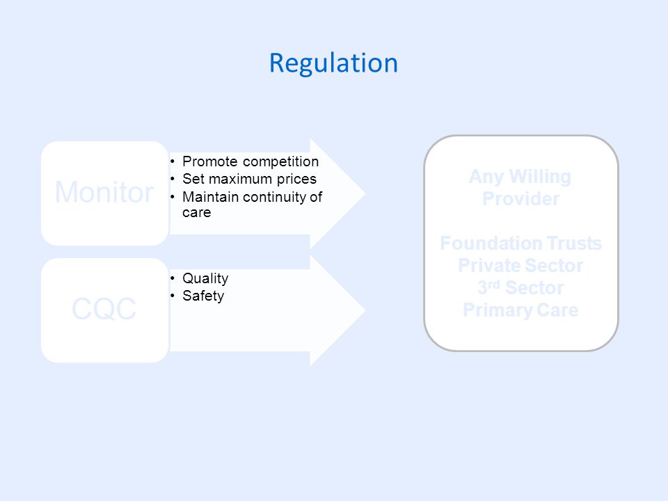 Regulation Promote competition Set maximum prices Maintain continuity of care Monitor Quality Safety CQC Any Willing Provider Foundation Trusts Private Sector 3 rd Sector Primary Care