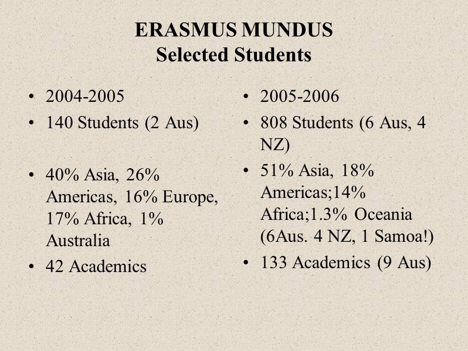 ERASMUS MUNDUS Selected Students Students (2 Aus) 40% Asia, 26% Americas, 16% Europe, 17% Africa, 1% Australia 42 Academics Students (6 Aus, 4 NZ) 51% Asia, 18% Americas;14% Africa;1.3% Oceania (6Aus.