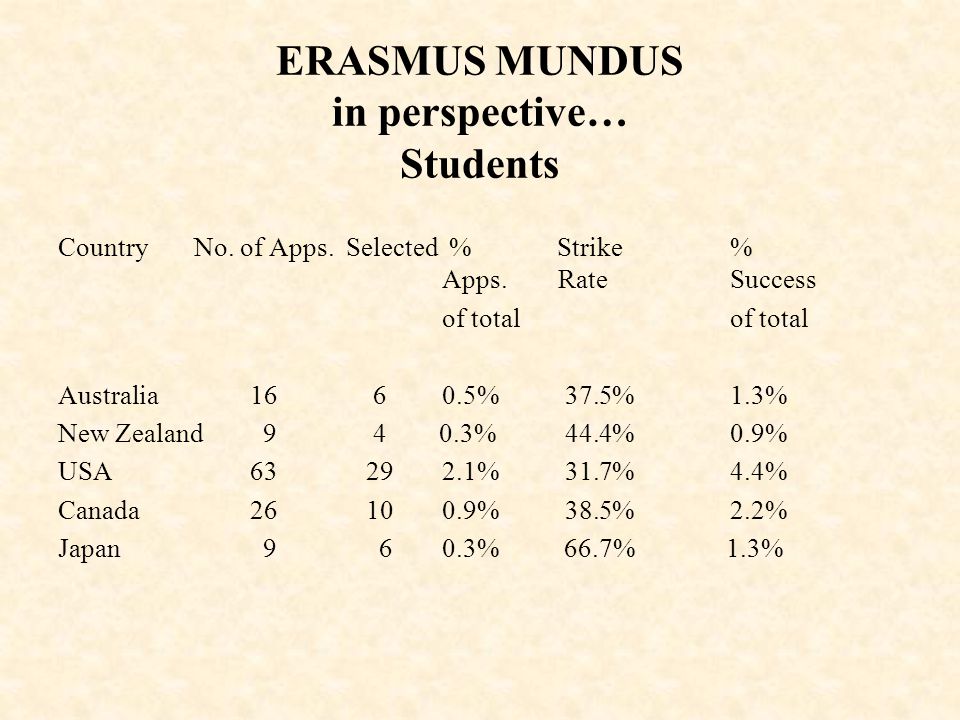ERASMUS MUNDUS in perspective… Students Country No.