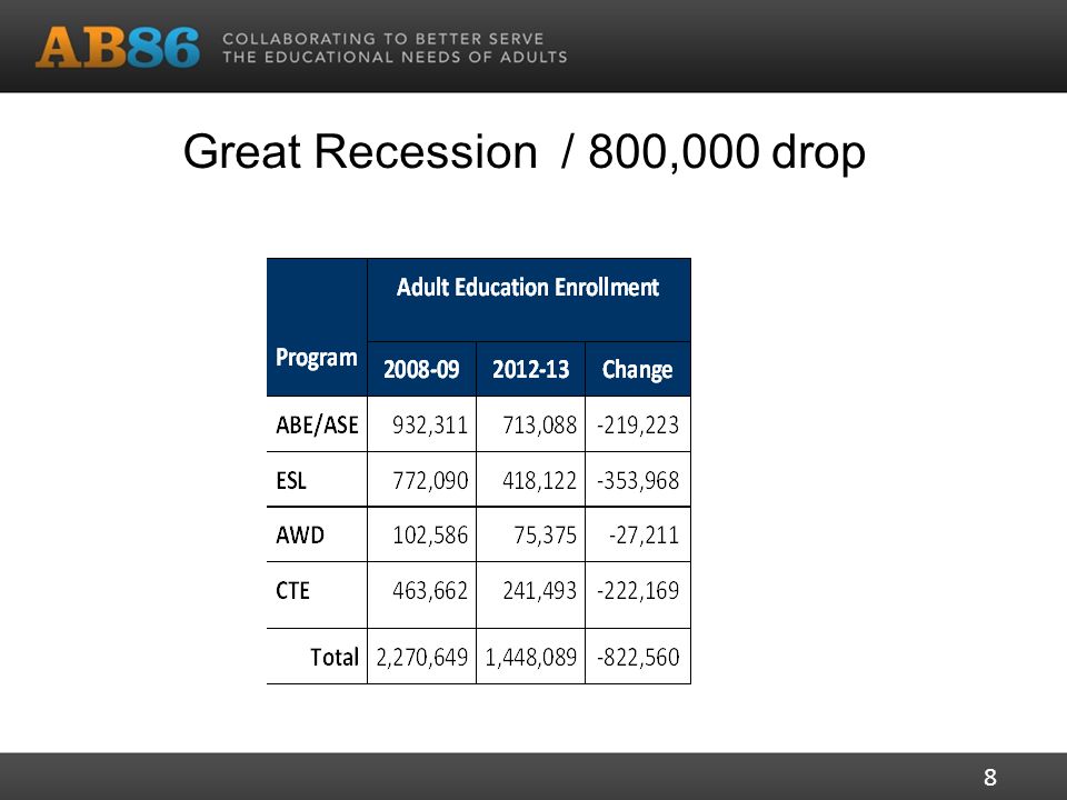 Great Recession / 800,000 drop 8