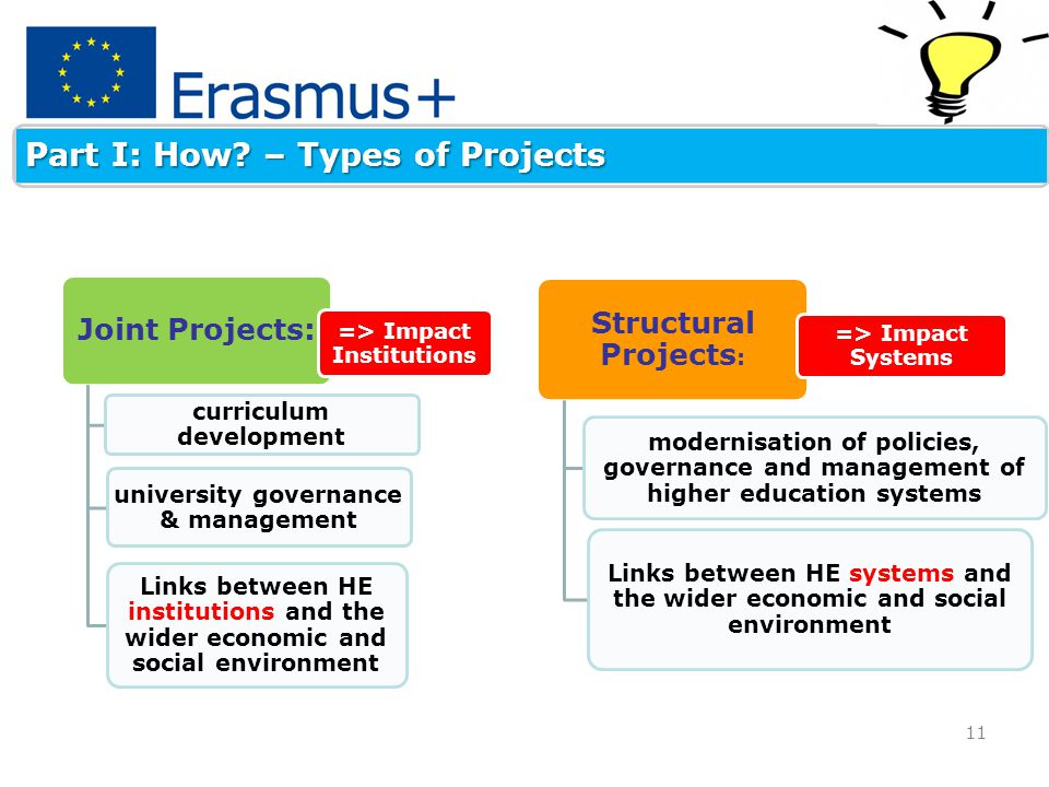 Joint Projects: curriculum development university governance & management Links between HE institutions and the wider economic and social environment => Impact Institutions Structural Projects : modernisation of policies, governance and management of higher education systems Links between HE systems and the wider economic and social environment => Impact Systems 11 Part I: How.