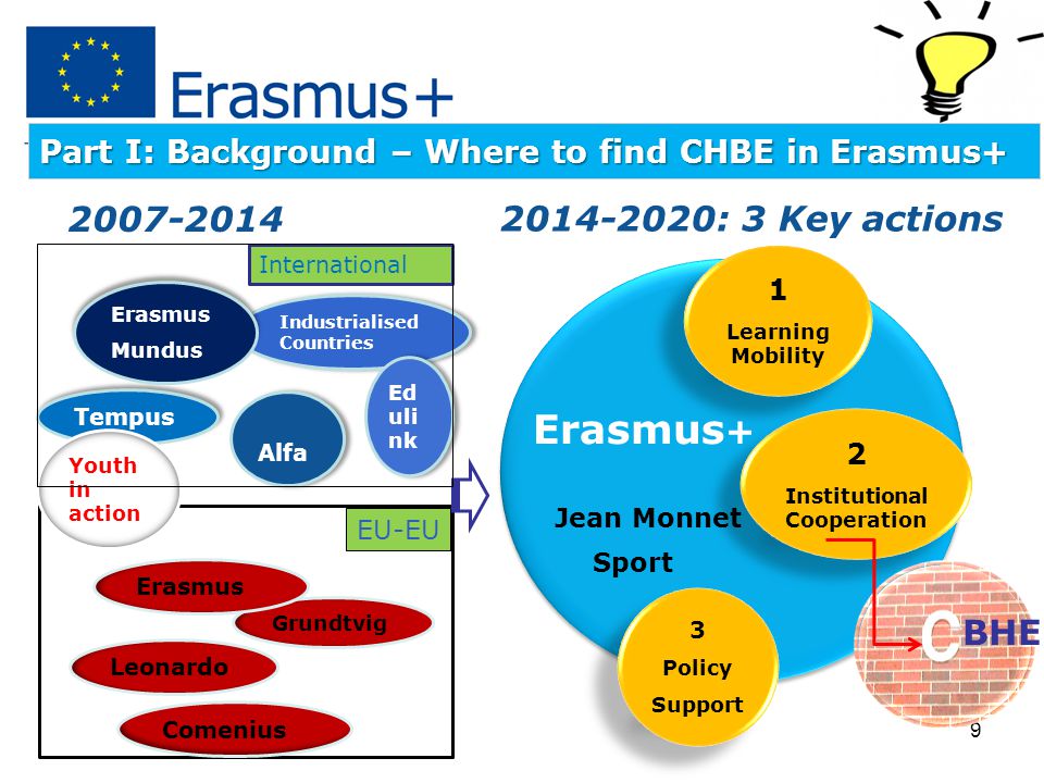 Part I: Background – Where to find CHBE in Erasmus : 3 Key actions 9 Tempus Industrialised Countries Erasmus Mundus Erasmus Mundus Ed uli nk Alfa Youth in action Comenius Grundtvig Erasmus Leonardo 1 Learning Mobility 1 Learning Mobility 2 Institutional Cooperation 2 Institutional Cooperation 3 Policy Support 3 Policy Support International Erasmus + EU-EU Jean Monnet Sport BHE