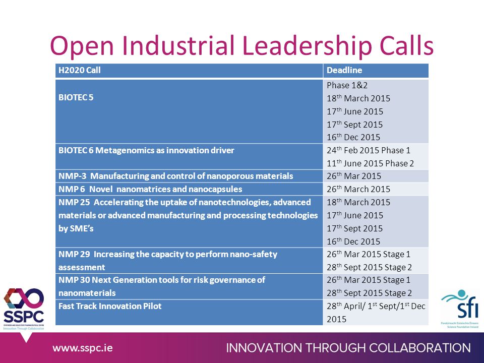 Open Industrial Leadership Calls H2020 CallDeadline BIOTEC 5 Phase 1&2 18 th March th June th Sept th Dec 2015 BIOTEC 6 Metagenomics as innovation driver 24 th Feb 2015 Phase 1 11 th June 2015 Phase 2 NMP-3 Manufacturing and control of nanoporous materials26 th Mar 2015 NMP 6 Novel nanomatrices and nanocapsules26 th March 2015 NMP 25 Accelerating the uptake of nanotechnologies, advanced materials or advanced manufacturing and processing technologies by SME’s 18 th March th June th Sept th Dec 2015 NMP 29 Increasing the capacity to perform nano-safety assessment 26 th Mar 2015 Stage 1 28 th Sept 2015 Stage 2 NMP 30 Next Generation tools for risk governance of nanomaterials 26 th Mar 2015 Stage 1 28 th Sept 2015 Stage 2 Fast Track Innovation Pilot28 th April/ 1 st Sept/1 st Dec 2015