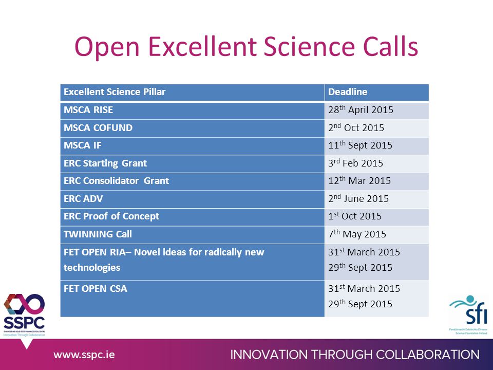 Open Excellent Science Calls Excellent Science PillarDeadline MSCA RISE28 th April 2015 MSCA COFUND2 nd Oct 2015 MSCA IF11 th Sept 2015 ERC Starting Grant3 rd Feb 2015 ERC Consolidator Grant12 th Mar 2015 ERC ADV2 nd June 2015 ERC Proof of Concept1 st Oct 2015 TWINNING Call7 th May 2015 FET OPEN RIA– Novel ideas for radically new technologies 31 st March th Sept 2015 FET OPEN CSA31 st March th Sept 2015