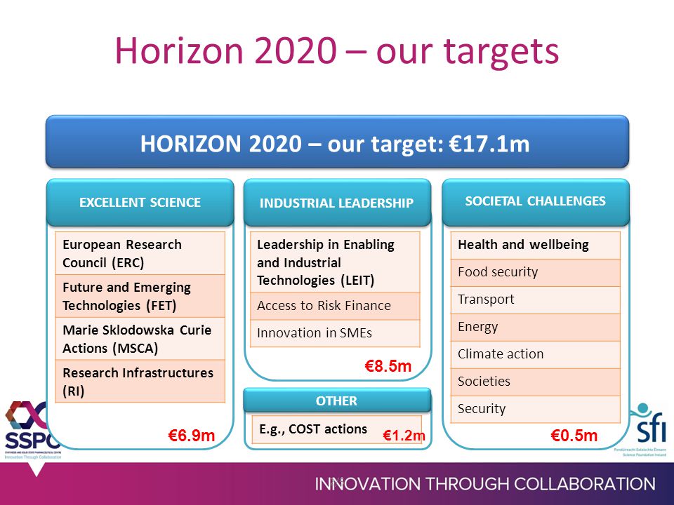 Horizon 2020 – our targets 2/5 HORIZON 2020 – our target: €17.1m EXCELLENT SCIENCE SOCIETAL CHALLENGES €6.9m INDUSTRIAL LEADERSHIP €8.5m €0.5m European Research Council (ERC) Future and Emerging Technologies (FET) Marie Sklodowska Curie Actions (MSCA) Research Infrastructures (RI) Health and wellbeing Food security Transport Energy Climate action Societies Security Leadership in Enabling and Industrial Technologies (LEIT) Access to Risk Finance Innovation in SMEs OTHER E.g., COST actions €1.2m